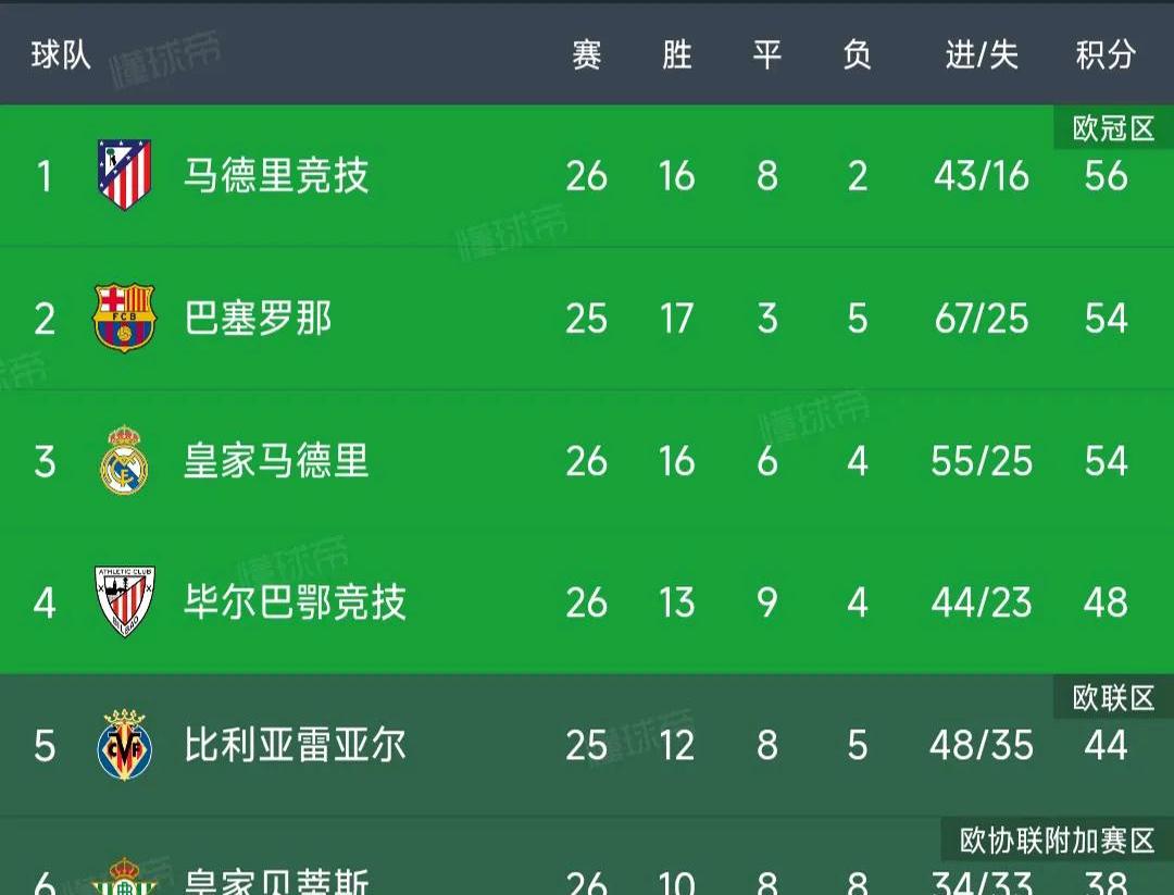 马竞新援发威,助球队继续领跑西甲积分榜的简单介绍 马竞新援发威,助球队继续领跑西甲积分榜的简单介绍