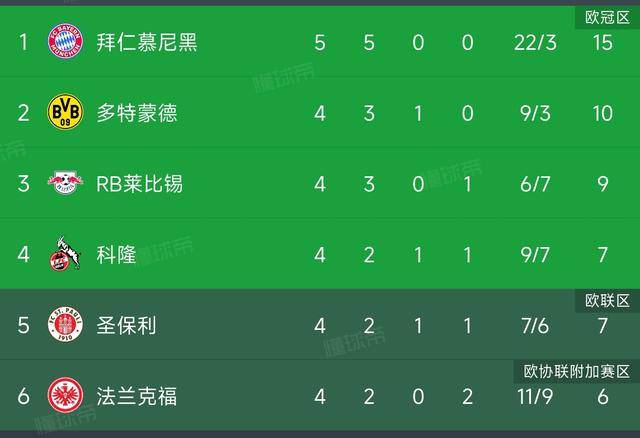 包含德甲豪门拜仁轻松击败梅州，领跑积分榜的词条